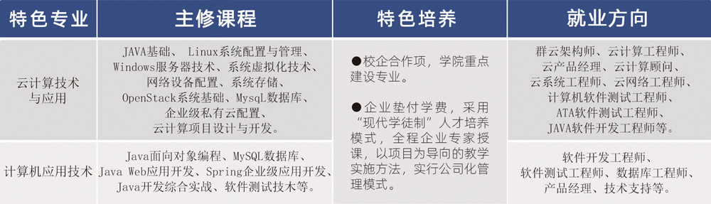 呂梁職業技術學院特色專業