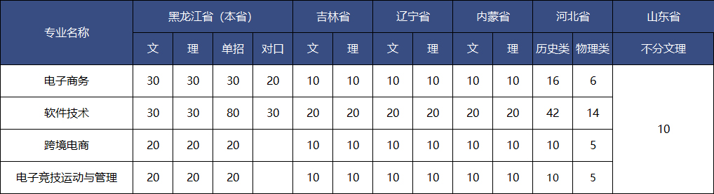 黑龍江商(shāng)業職業學院招生(shēng)計劃