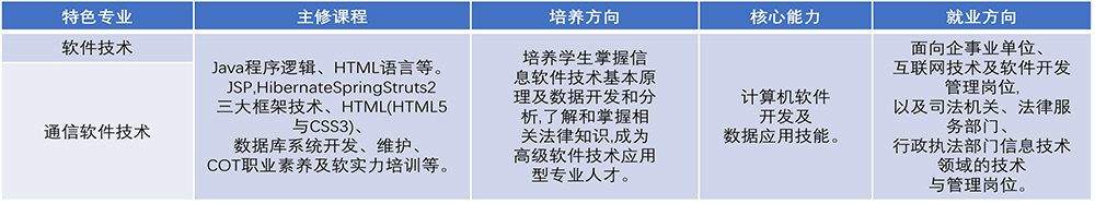 德陽農業科技職業學院特色專業