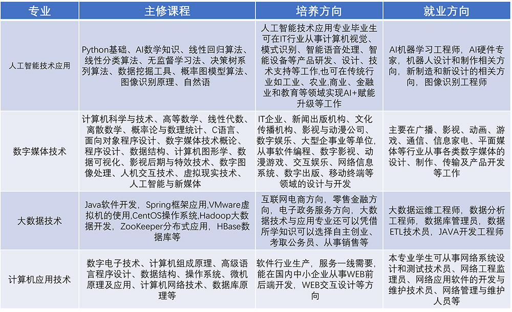 濱州科技職業學院特色專業