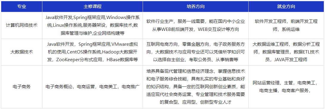 安徽現代信息工(gōng)程職業學院特色專業