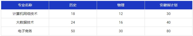 安徽現代信息工(gōng)程職業學院招生(shēng)計劃