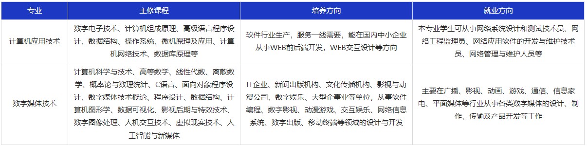 蚌埠經濟技術職業學院特色專業